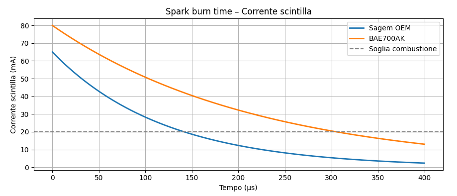 Bobine accensione Aprilia Caponord 1000: confronto strumentale Sagem vs BAE700AK